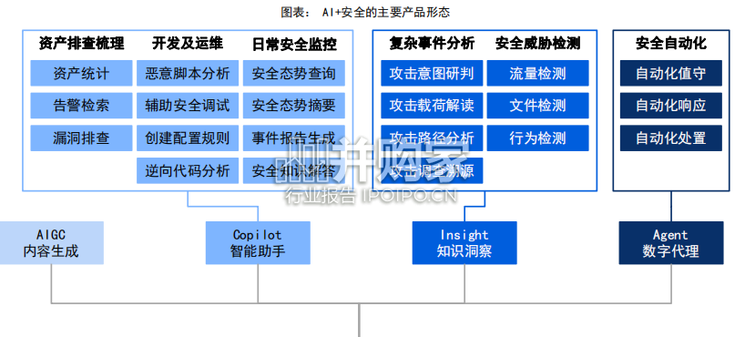 网络安全行业报告:AI浪潮下的网络安全产业变革(50页)-第1张图片 网络安全行业报告:AI浪潮下的网络安全产业变革(50页)-第1张图片