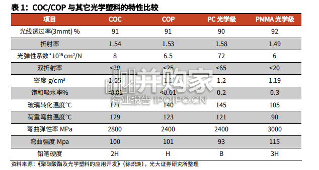 环烯烃聚合物COC/COP行业报告(16页)-第1张图片 环烯烃聚合物COC/COP行业报告(16页)-第1张图片