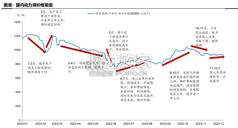 2023年煤价复盘&2024年煤炭行业报告:供需平衡表测算(16页)-第1张图片 2023年煤价复盘&2024年煤炭行业报告:供需平衡表测算(16页)-第1张图片