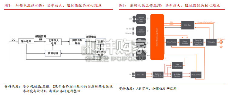 半导体射频电源行业报告:刻蚀+CVD设备的核心(30页)-第1张图片 半导体射频电源行业报告:刻蚀+CVD设备的核心(30页)-第1张图片
