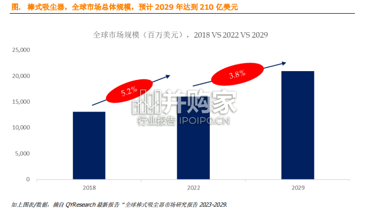 棒式吸尘器全球市场简报(10页)-第1张图片 棒式吸尘器全球市场简报(10页)-第1张图片