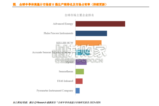 半导体高温计全球市场简报(7页)-第1张图片 半导体高温计全球市场简报(7页)-第1张图片