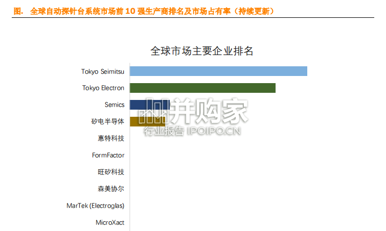自动探针台系统简报(10页)-第1张图片 自动探针台系统简报(10页)-第1张图片