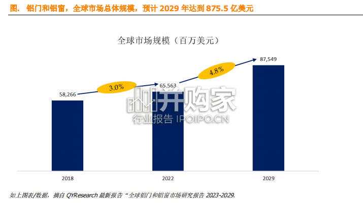 铝合金门窗市场简报(11页)-第1张图片 铝合金门窗市场简报(11页)-第1张图片