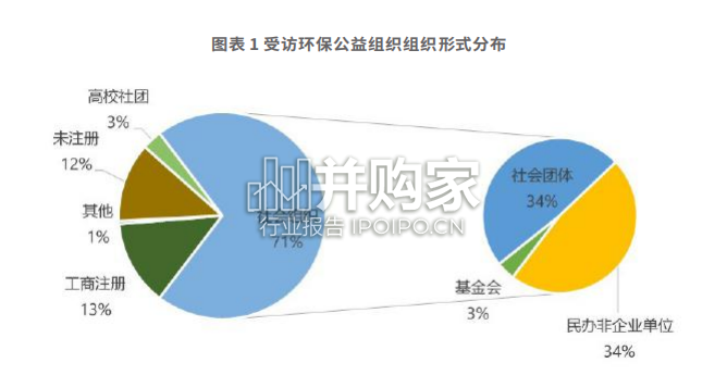 中国环保公益组织现状调研报告(62页)-第1张图片 中国环保公益组织现状调研报告(62页)-第1张图片