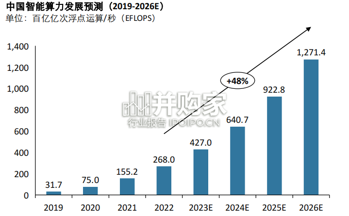 AI智算产业趋势展望报告:数据智能时代的到来(27页)-第1张图片 AI智算产业趋势展望报告:数据智能时代的到来(27页)-第1张图片