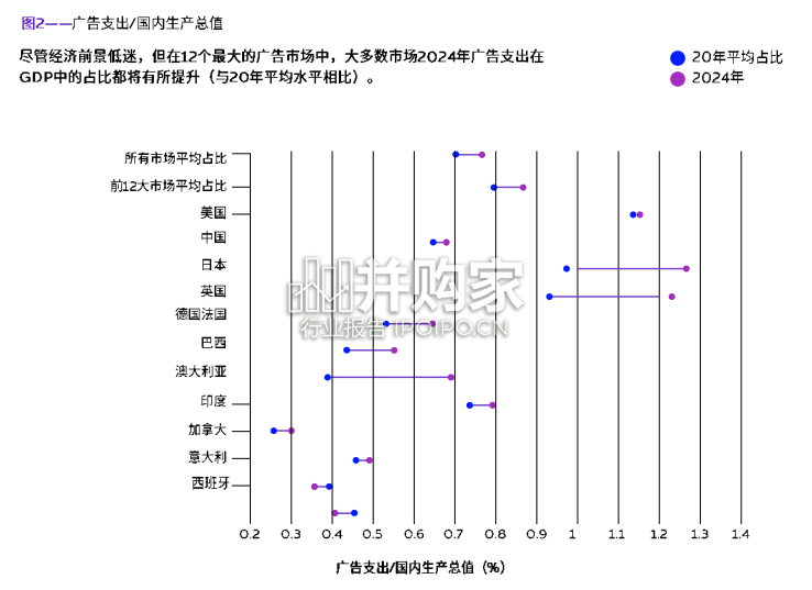 2024年全球广告支出预测报告(34页)-第1张图片 2024年全球广告支出预测报告(34页)-第1张图片
