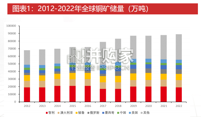 全球铜供给格局报告(60页)-第1张图片 全球铜供给格局报告(60页)-第1张图片