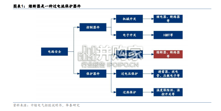 熔断器行业报告(22页)-第1张图片 熔断器行业报告(22页)-第1张图片
