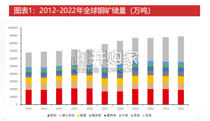 全球铜供给格局报告(61页)-第1张图片 全球铜供给格局报告(61页)-第1张图片