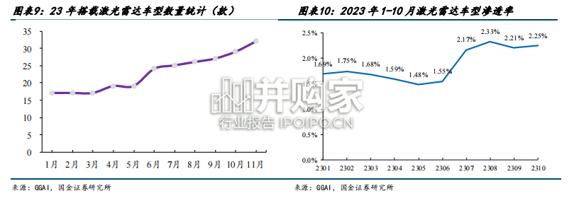 智能汽车行业报告:高阶智驾,激光雷达,V2X,ADAS传感器(29页)-第1张图片 智能汽车行业报告:高阶智驾,激光雷达,V2X,ADAS传感器(29页)-第1张图片