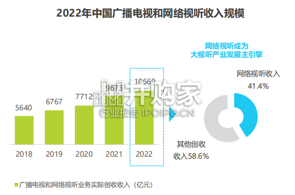 中国大视听市场趋势研究报告(56页)-第1张图片 中国大视听市场趋势研究报告(56页)-第1张图片