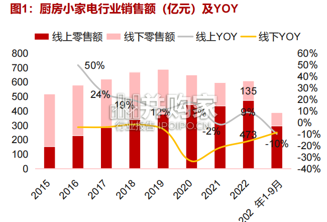 厨房小家电行业报告(25页)-第1张图片 厨房小家电行业报告(25页)-第1张图片