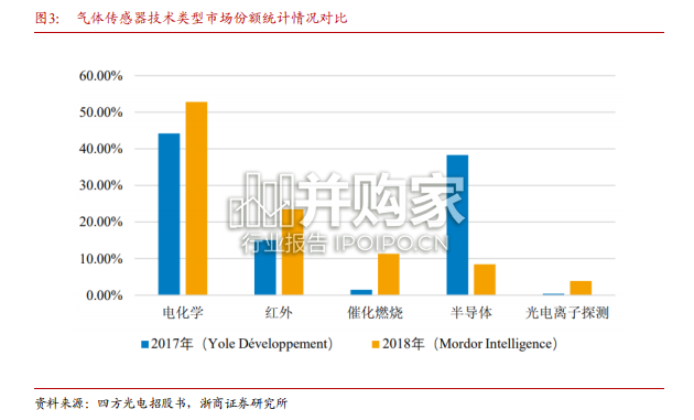 气体传感器行业报告:机器嗅觉(9页)-第1张图片 气体传感器行业报告:机器嗅觉(9页)-第1张图片