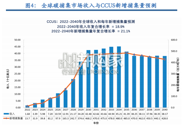 CCUS研究报告：二氧化碳捕集利用与封存，CO2捕集技术、运输技术、利用技术 以及地质封存技术（57页）-第1张图片