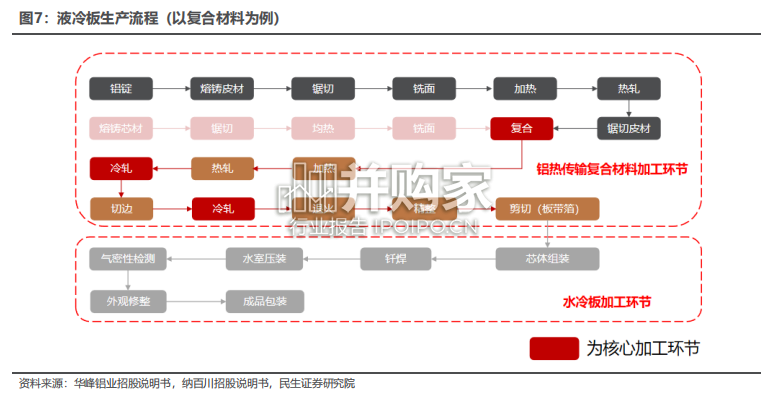 电池液冷板行业报告:新能源汽车液冷板(49页)-第1张图片 电池液冷板行业报告:新能源汽车液冷板(49页)-第1张图片
