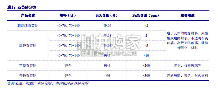 高纯石英砂行业报告(23页)-第1张图片 高纯石英砂行业报告(23页)-第1张图片