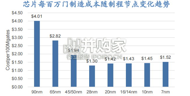 先进封装行业报告(54页)-第1张图片 先进封装行业报告(54页)-第1张图片