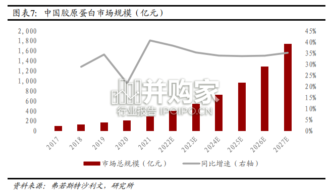功能蛋白行业报告:胶原蛋白行业、抗病毒功能蛋白(27页)-第1张图片 功能蛋白行业报告:胶原蛋白行业、抗病毒功能蛋白(27页)-第1张图片