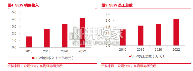 工业减速机专题报告:国际龙头复盘,SEW, Flender(16页)-第1张图片 工业减速机专题报告:国际龙头复盘,SEW, Flender(16页)-第1张图片