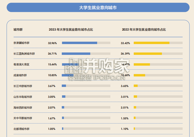 中国城市大数据分析报告:引人才促就业(17页)-第1张图片 中国城市大数据分析报告:引人才促就业(17页)-第1张图片
