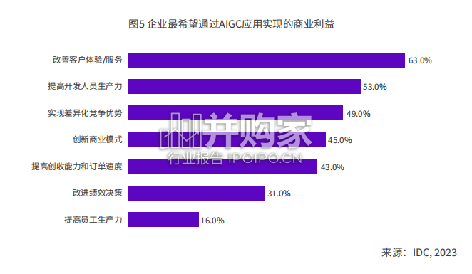 AIGC应用层十大趋势研究报告(48页)-第1张图片 AIGC应用层十大趋势研究报告(48页)-第1张图片