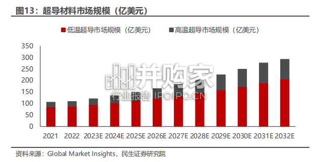 可控核聚变行业报告:超导磁体、 高温超导带材(30页)-第1张图片 可控核聚变行业报告:超导磁体、 高温超导带材(30页)-第1张图片