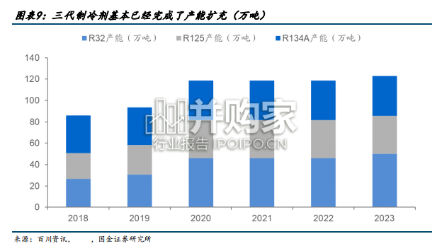 含氟制冷剂行业报告:三代制冷剂(27页)-第1张图片 含氟制冷剂行业报告:三代制冷剂(27页)-第1张图片