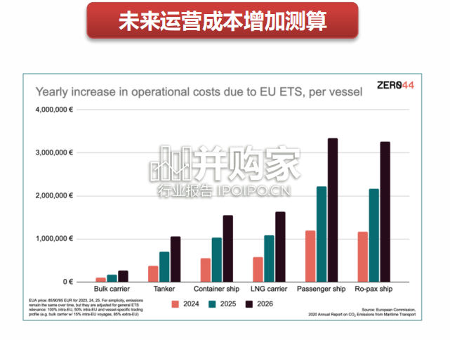 航运行业报告:海外港口、海运业欧盟碳税(25页)-第1张图片 航运行业报告:海外港口、海运业欧盟碳税(25页)-第1张图片