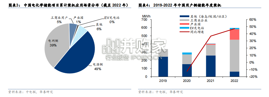 工商业储能行业报告（39页）-第1张图片