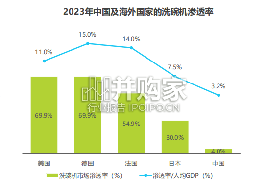 中国洗碗机市场报告(41页)-第1张图片 中国洗碗机市场报告(41页)-第1张图片