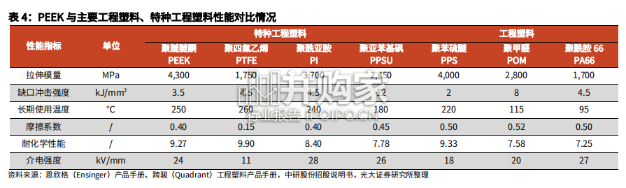 PEEK聚醚醚酮行业报告:人形机器人PEEK轻量化(13页)-第1张图片 PEEK聚醚醚酮行业报告:人形机器人PEEK轻量化(13页)-第1张图片