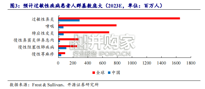 过敏类疾病药物行业报告:2型免疫通路(26页)-第1张图片 过敏类疾病药物行业报告:2型免疫通路(26页)-第1张图片