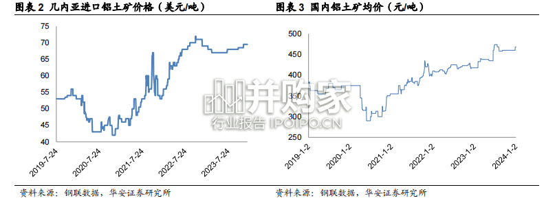 铝行业报告:氧化铝(23页)-第1张图片 铝行业报告:氧化铝(23页)-第1张图片