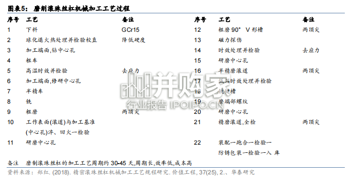 机器人产业链报告:丝杠、减速器、传感器(25页)-第1张图片 机器人产业链报告:丝杠、减速器、传感器(25页)-第1张图片