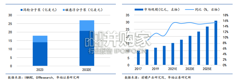 分子泵行业报告:高真空设备(15页)-第1张图片 分子泵行业报告:高真空设备(15页)-第1张图片
