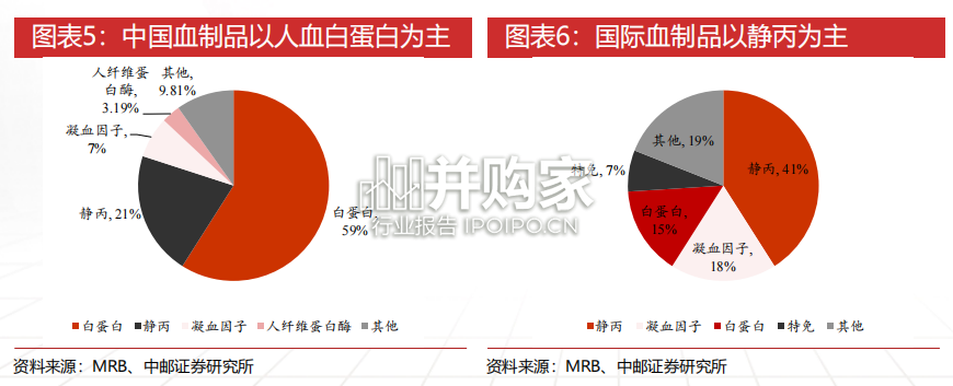 血制品行业报告(47页)-第1张图片 血制品行业报告(47页)-第1张图片