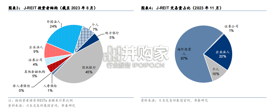 房地产专题研究报告:J-REIT证券化之路与启示(27页)-第1张图片 房地产专题研究报告:J-REIT证券化之路与启示(27页)-第1张图片