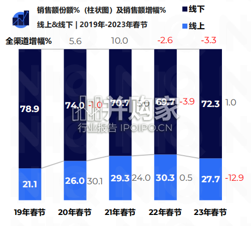 2023年春节全国现代渠道报告暨2024年春节展望报告(23页)-第1张图片 2023年春节全国现代渠道报告暨2024年春节展望报告(23页)-第1张图片