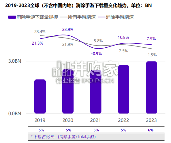 消除类手游全球市场洞察白皮书(46页)-第1张图片 消除类手游全球市场洞察白皮书(46页)-第1张图片