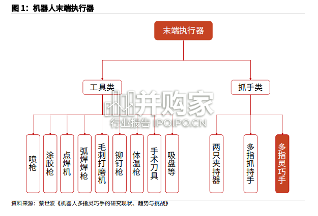 人形机器人行业报告:动力、传动、传感,灵巧手分析框架与零部件选型(42页)-第1张图片 人形机器人行业报告:动力、传动、传感,灵巧手分析框架与零部件选型(42页)-第1张图片