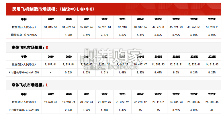 中国飞机制造行业报告:市场规模测算逻辑模型(25页)-第1张图片 中国飞机制造行业报告:市场规模测算逻辑模型(25页)-第1张图片
