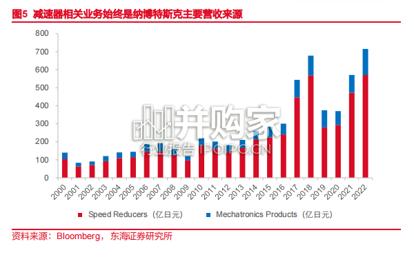 减速机行业报告:纳博特斯克(22页)-第1张图片 减速机行业报告:纳博特斯克(22页)-第1张图片