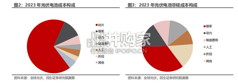 光伏行业报告:N型迭代、银浆(23页)-第1张图片 光伏行业报告:N型迭代、银浆(23页)-第1张图片