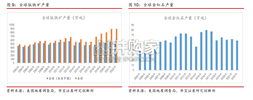 钛材行业报告:钛矿、钛渣、海绵钛(28页)-第1张图片 钛材行业报告:钛矿、钛渣、海绵钛(28页)-第1张图片