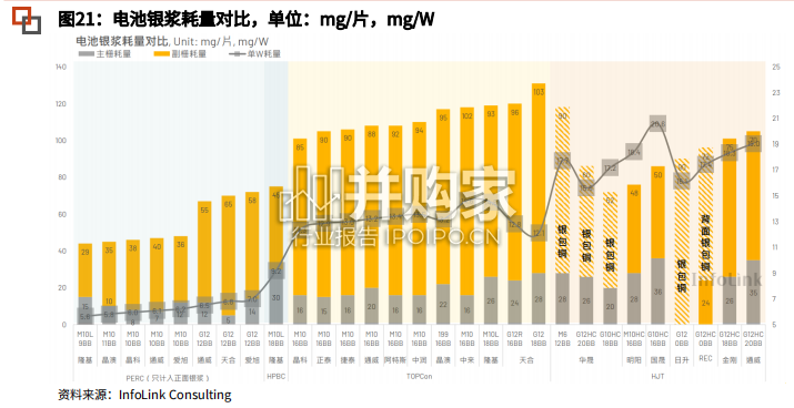 光伏新技术报告:TOPCon提升银浆用量,LECO推动银浆工艺革新(26页)-第1张图片 光伏新技术报告:TOPCon提升银浆用量,LECO推动银浆工艺革新(26页)-第1张图片