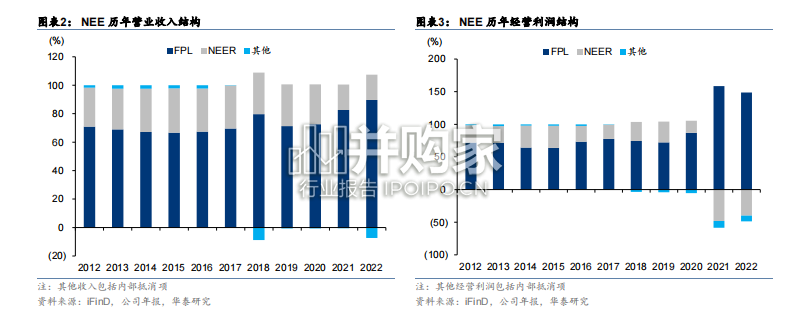 北美电力龙头研究报告:NextEra Energy(NEE US)(26页)-第1张图片 北美电力龙头研究报告:NextEra Energy(NEE US)(26页)-第1张图片