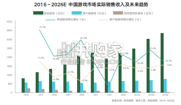 游戏行业抖音经营白皮书(76页)-第1张图片 游戏行业抖音经营白皮书(76页)-第1张图片