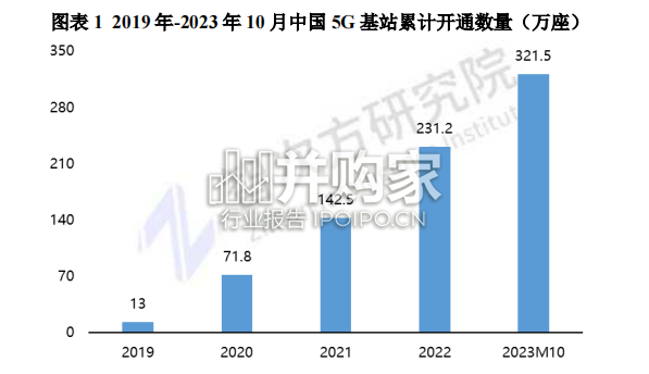 中国5G产业全景图谱报告(182页)-第1张图片 中国5G产业全景图谱报告(182页)-第1张图片