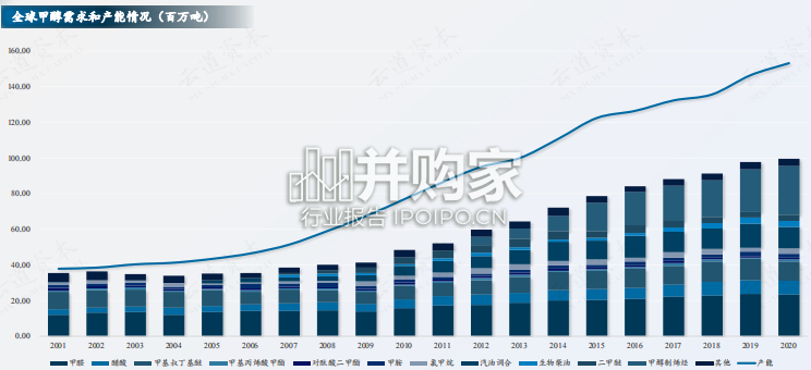 中国绿色甲醇产业研究与前景展望报告(60页)-第1张图片 中国绿色甲醇产业研究与前景展望报告(60页)-第1张图片